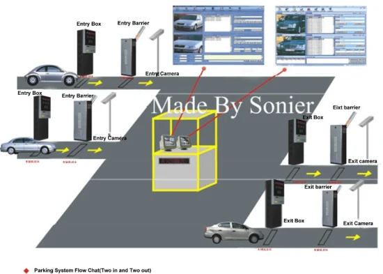 Système de stationnement de voiture RFID/Système de stationnement de voiture automatisé